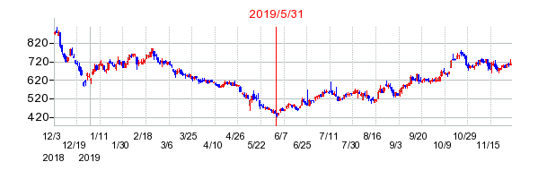 2019年5月31日 15:01前後のの株価チャート